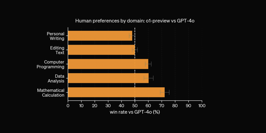 OpenAI O1 preview Vs. GPT-4O